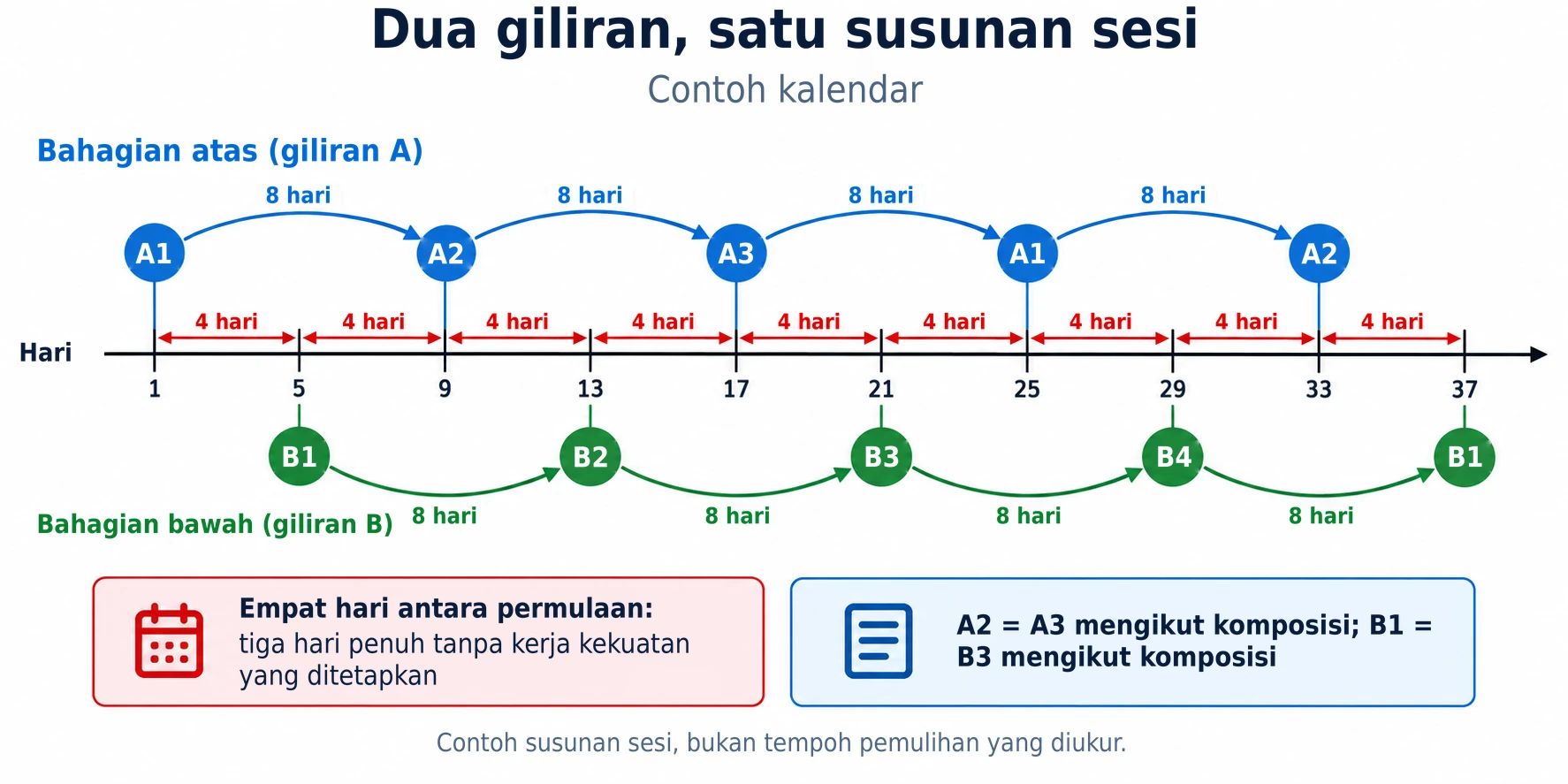 Kalendar latihan bergilir antara sesi bahagian atas dan bawah badan setiap empat hari, mengekalkan dua kitaran bebas yang berterusan.