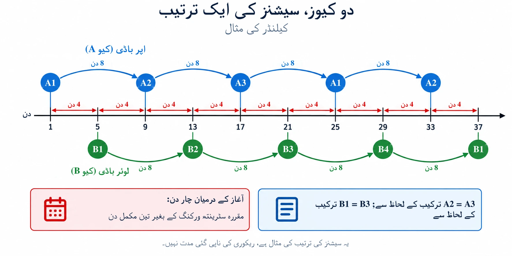 ٹریننگ کیلنڈر ہر چار دن بعد اپر باڈی اور لوئر باڈی سیشنز کے درمیان تبدیل ہوتا ہے، جس سے دو آزاد روٹیشنز چلتی رہتی ہیں۔