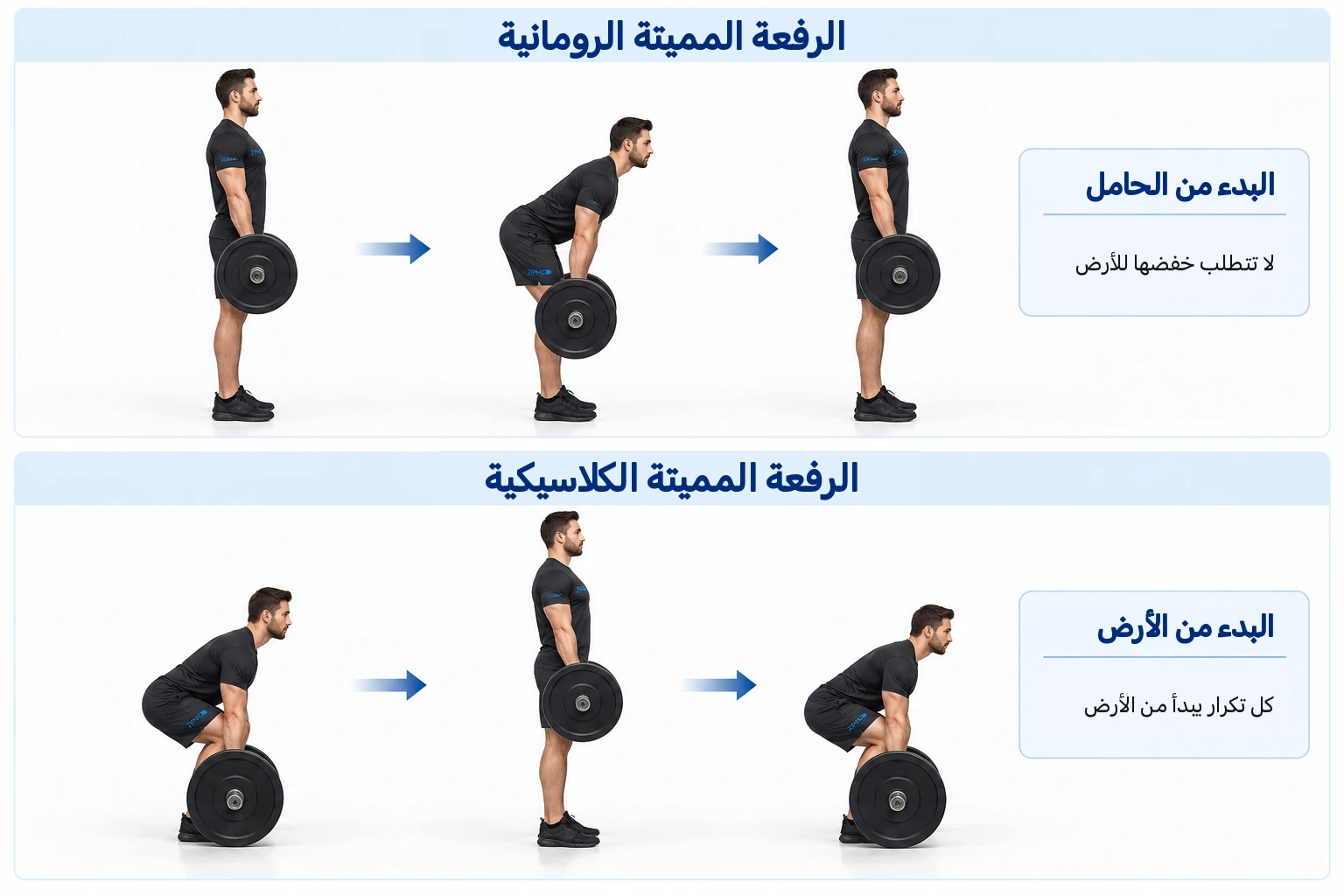 تبدأ الرفعة المميتة الرومانية من وضع الوقوف دون ملامسة الأرض، على عكس الرفعة المميتة الكلاسيكية التي تبدأ من الأرض في كل تكرار.