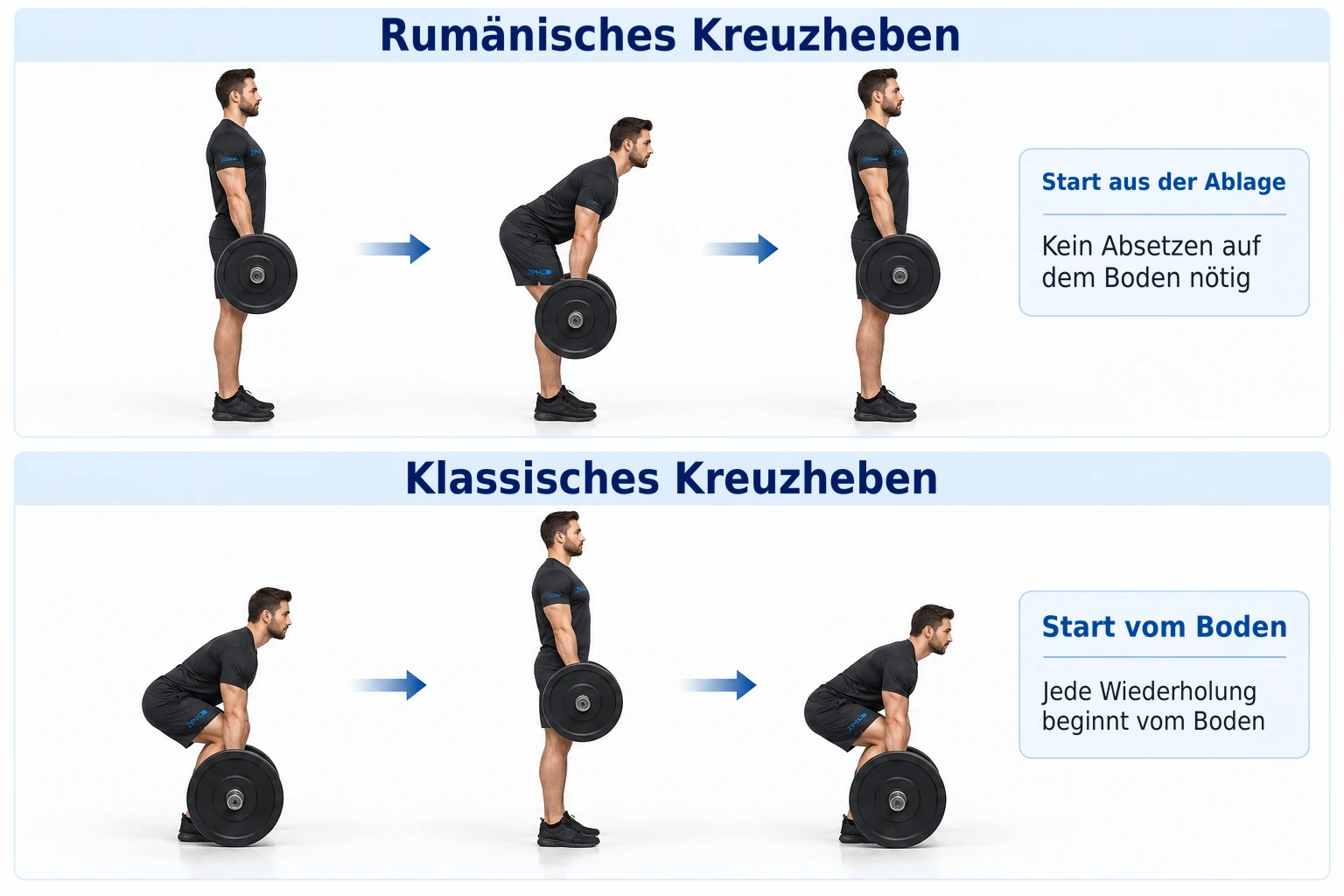 Das Rumänische Kreuzheben beginnt im Stehen ohne Bodenkontakt, im Gegensatz zum Klassischen Kreuzheben, das bei jeder Wiederholung vom Boden startet.