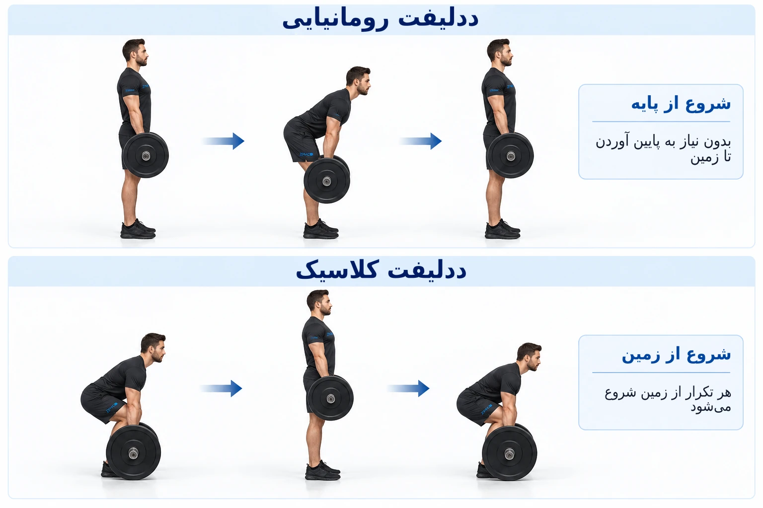 ددلیفت رومانیایی از حالت ایستاده و بدون تماس با زمین شروع میشود، در حالی که ددلیفت معمولی در هر تکرار از روی زمین آغاز میگردد.