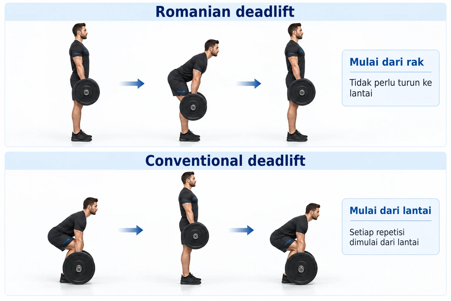 Romanian deadlift dimulai dari posisi berdiri tanpa menyentuh lantai, tidak seperti conventional deadlift yang dimulai dari lantai pada setiap repetisi.