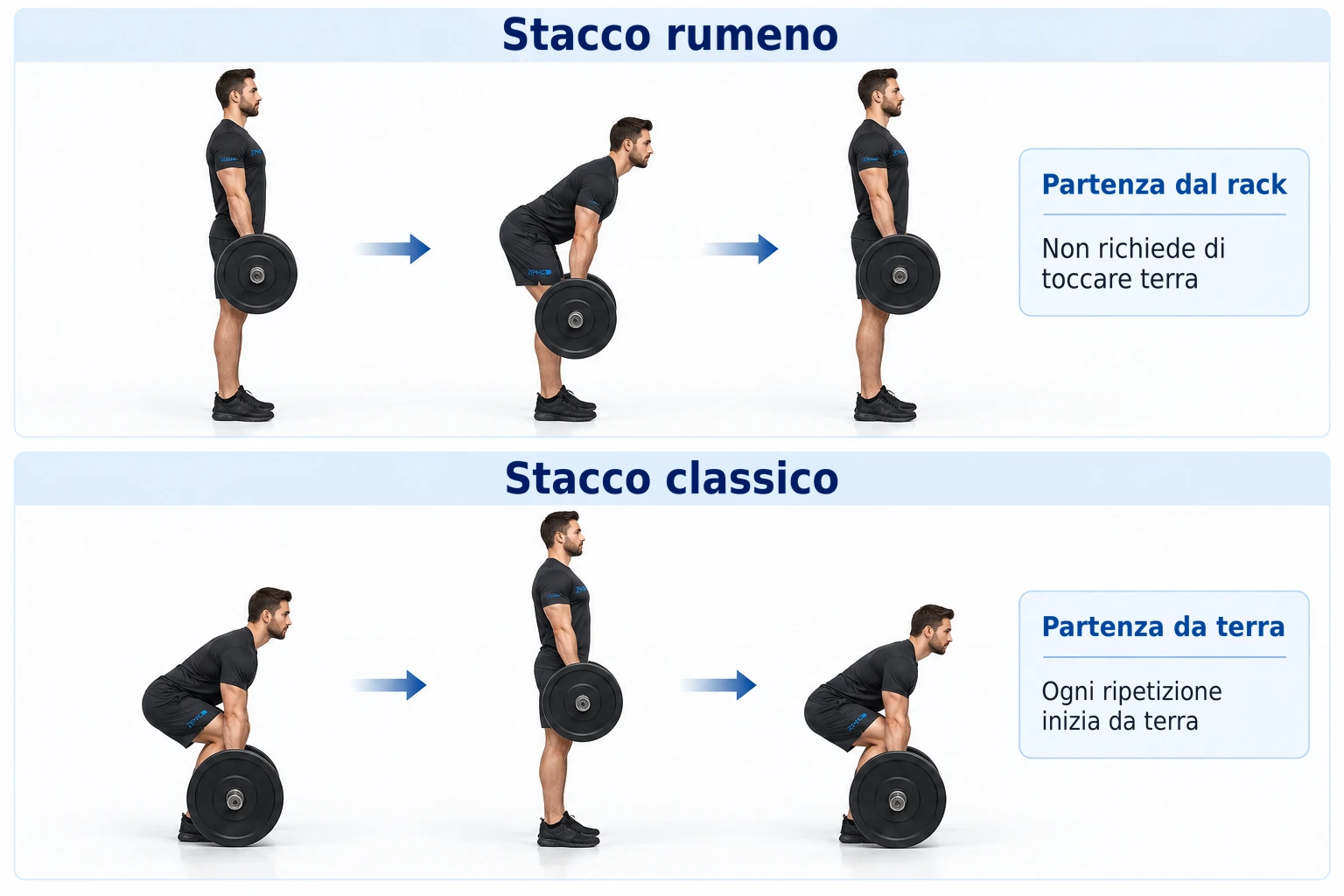 Lo stacco rumeno inizia in piedi senza toccare terra, a differenza dello stacco da terra classico che parte dal pavimento ad ogni ripetizione.