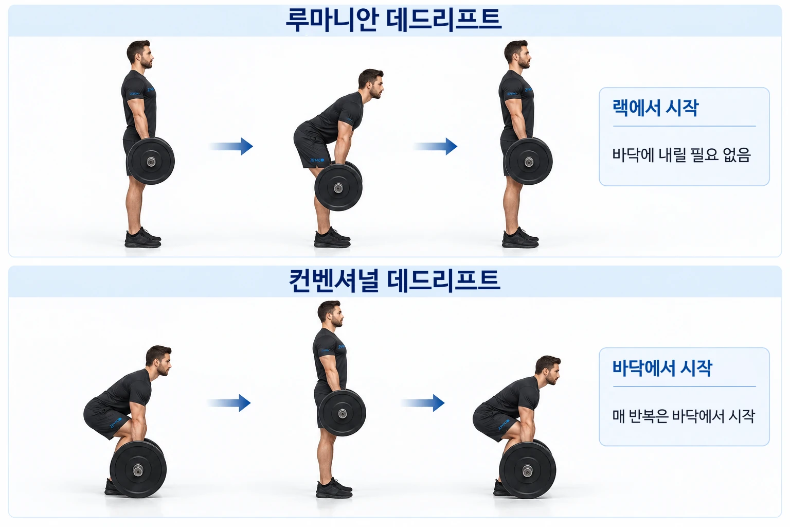 루마니안 데드리프트는 바닥에 닿지 않고 선 자세에서 시작하는 반면, 컨벤셔널 데드리프트는 매 반복마다 바닥에서 시작합니다.
