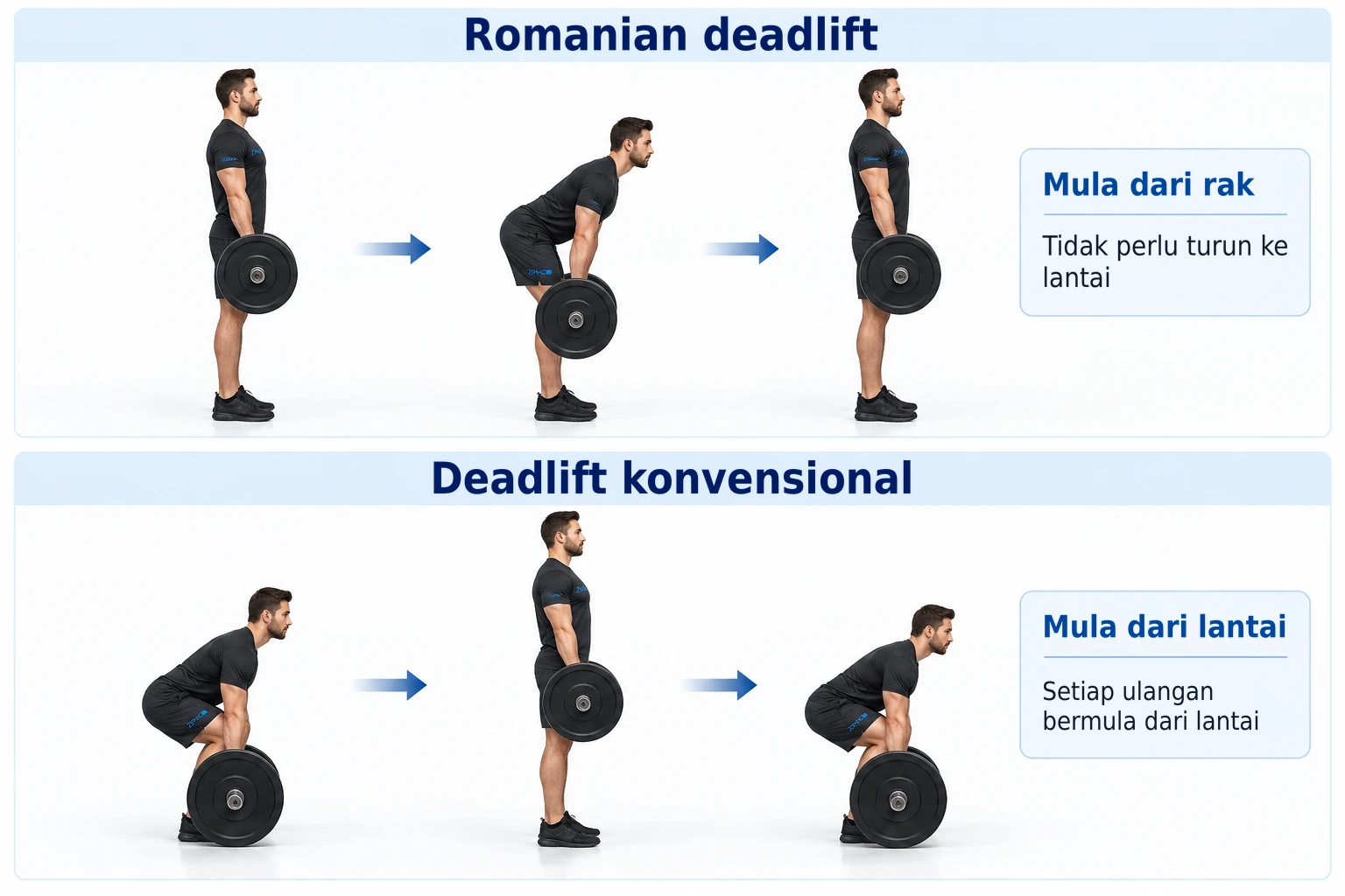 Romanian deadlift bermula dari posisi berdiri tanpa menyentuh lantai, tidak seperti deadlift konvensional yang bermula dari lantai pada setiap ulangan.