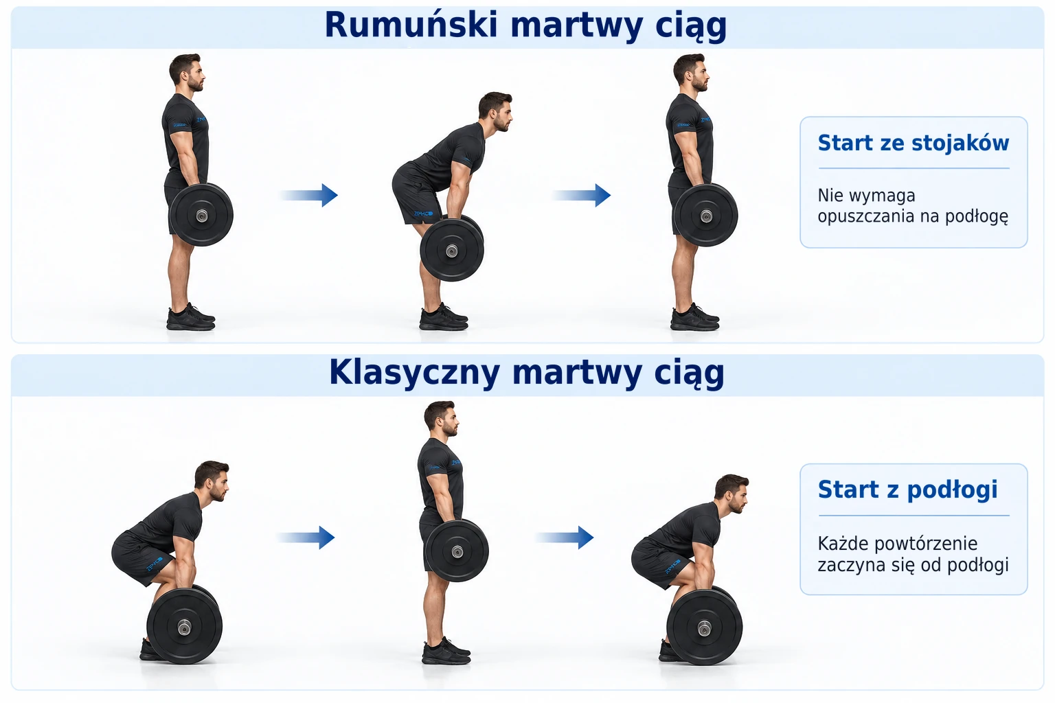 Rumuński martwy ciąg zaczyna się w pozycji stojącej bez dotykania podłogi, w przeciwieństwie do klasycznego martwego ciągu, gdzie każde powtórzenie zaczyna się z podłogi.