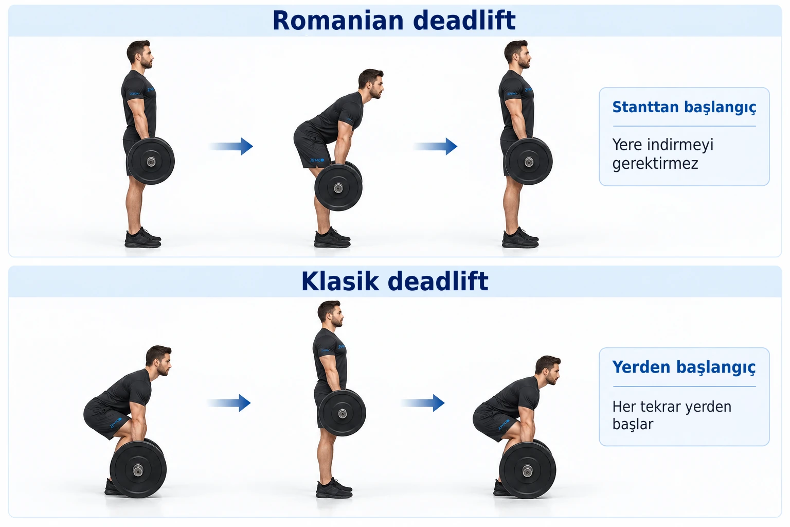 Romanian deadlift yere değmeden ayakta başlar; klasik deadlift ise her tekrarda mutlaka yerden çekişle başlar.