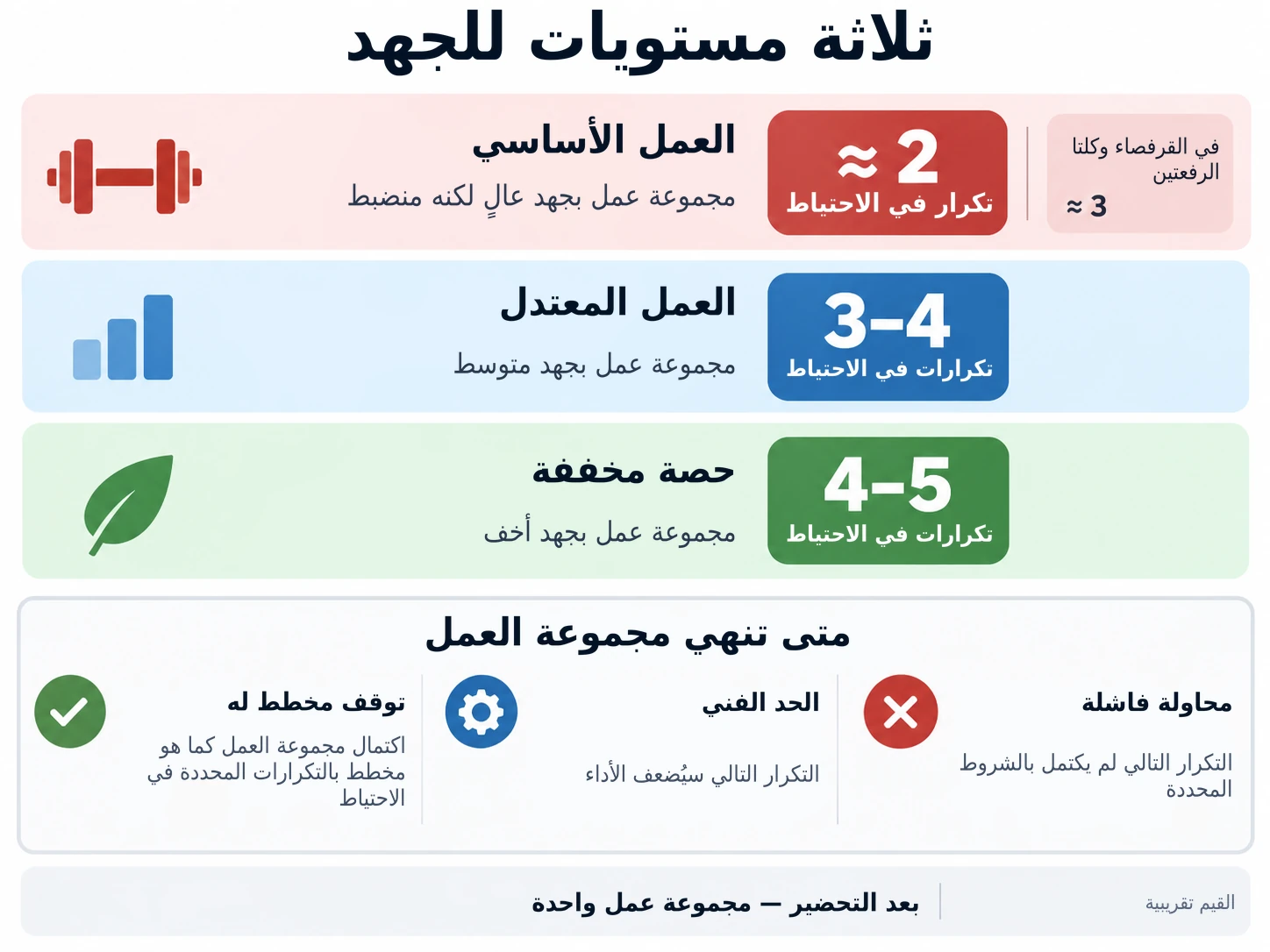 تستخدم تدريبات القوة مستويات جهد أساسية ومتوسطة وخفيفة، مع ترك تكرارات في الاحتياط للتحكم في الإرهاق بأمان.