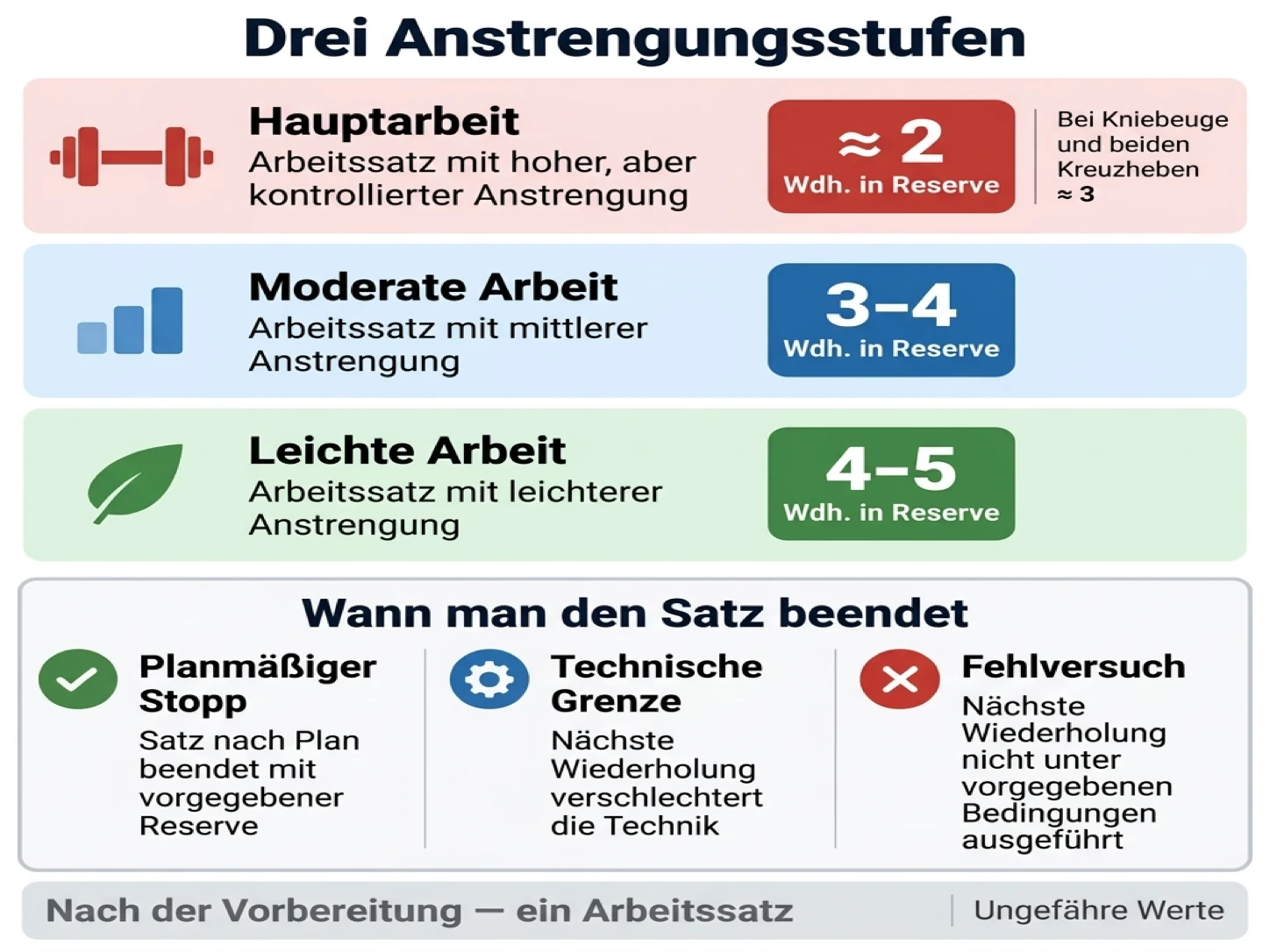 Das Krafttraining nutzt Hauptarbeit, moderate Arbeit und leichtes Training mit jeweils einer bestimmten Reserve, um die Ermüdung sicher zu steuern.