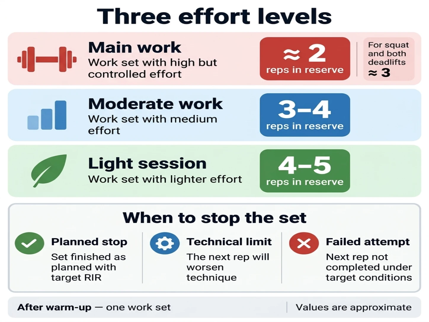 Strength training utilizes main, moderate, and light modes of effort, each leaving a specific number of reps in reserve to control fatigue safely.