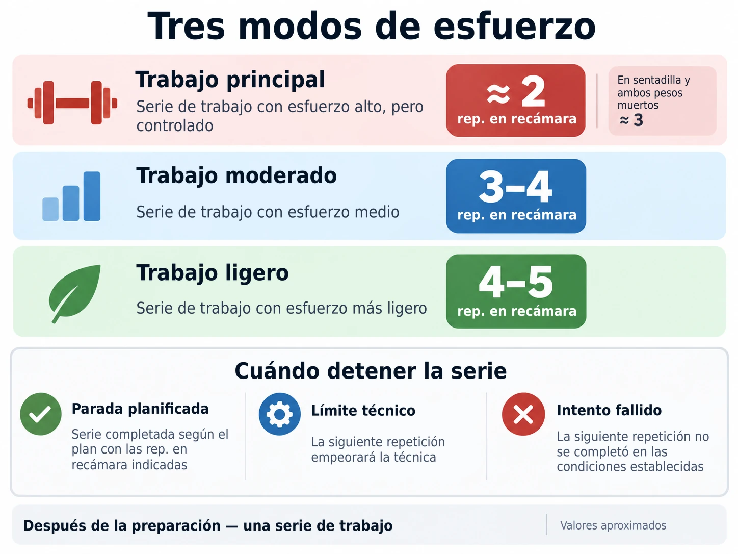 El entrenamiento de fuerza emplea trabajo principal, moderado y ligero, dejando repeticiones en recámara específicas para controlar la fatiga de forma segura.