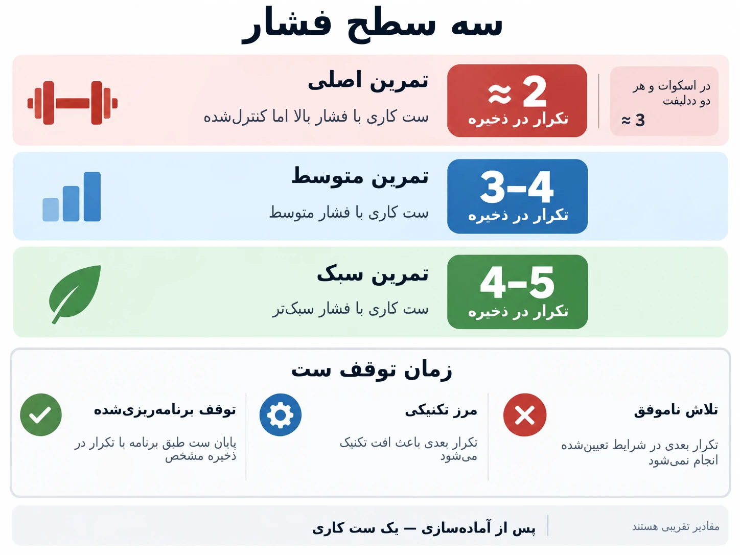 تمرینات قدرتی از تلاشهای سنگین، متوسط و سبک استفاده میکنند و با حفظ تکرار در ذخیره، خستگی را به طور ایمن کنترل میکنند.