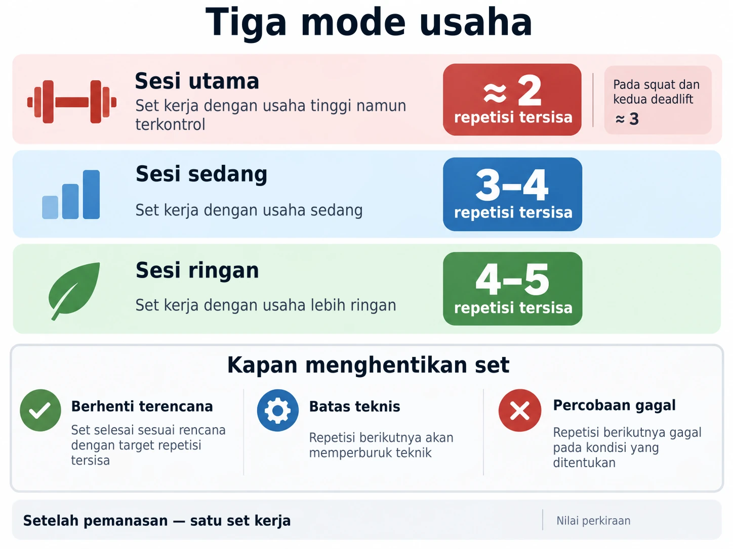 Latihan kekuatan menggunakan mode upaya utama, sedang, dan ringan, menyisakan jumlah repetisi tersisa tertentu untuk mengontrol kelelahan dengan aman.