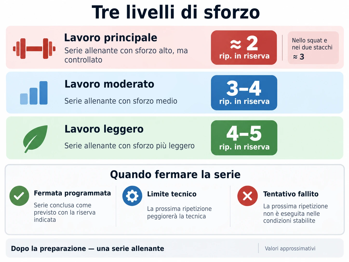 L'allenamento di forza utilizza sforzi principali, moderati e leggeri, lasciando specifiche ripetizioni in riserva per gestire l'affaticamento in modo sicuro.