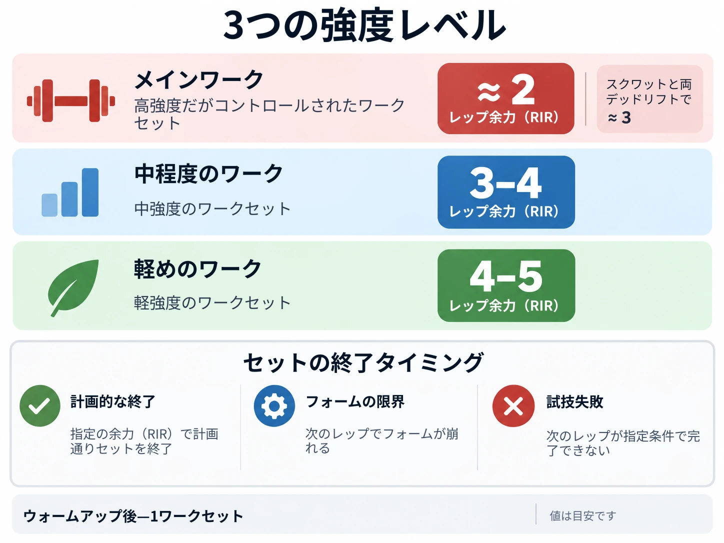 筋力トレーニングでは、メイン、中程度、軽めのワークを利用し、余力を残すことで疲労を安全に管理します。