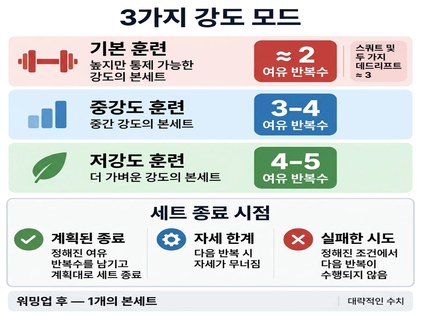 근력 훈련은 고강도, 중강도, 저강도의 세 가지 방식을 사용하며, 적절한 여유 반복수를 남겨 피로를 안전하게 조절합니다.