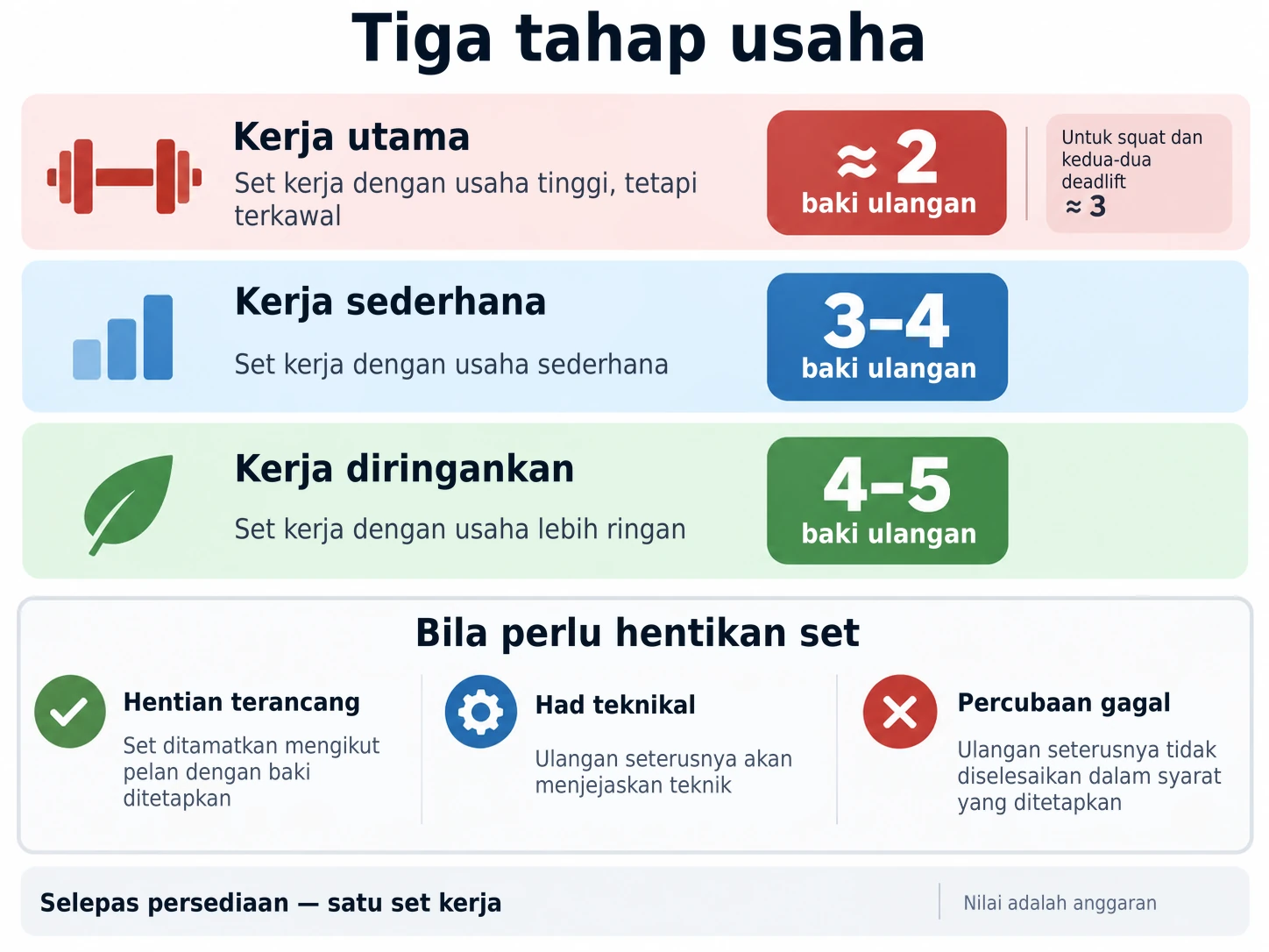 Latihan kekuatan menggunakan tahap usaha utama, sederhana, dan ringan, dengan meninggalkan jumlah baki ulangan tertentu untuk mengawal keletihan dengan selamat.