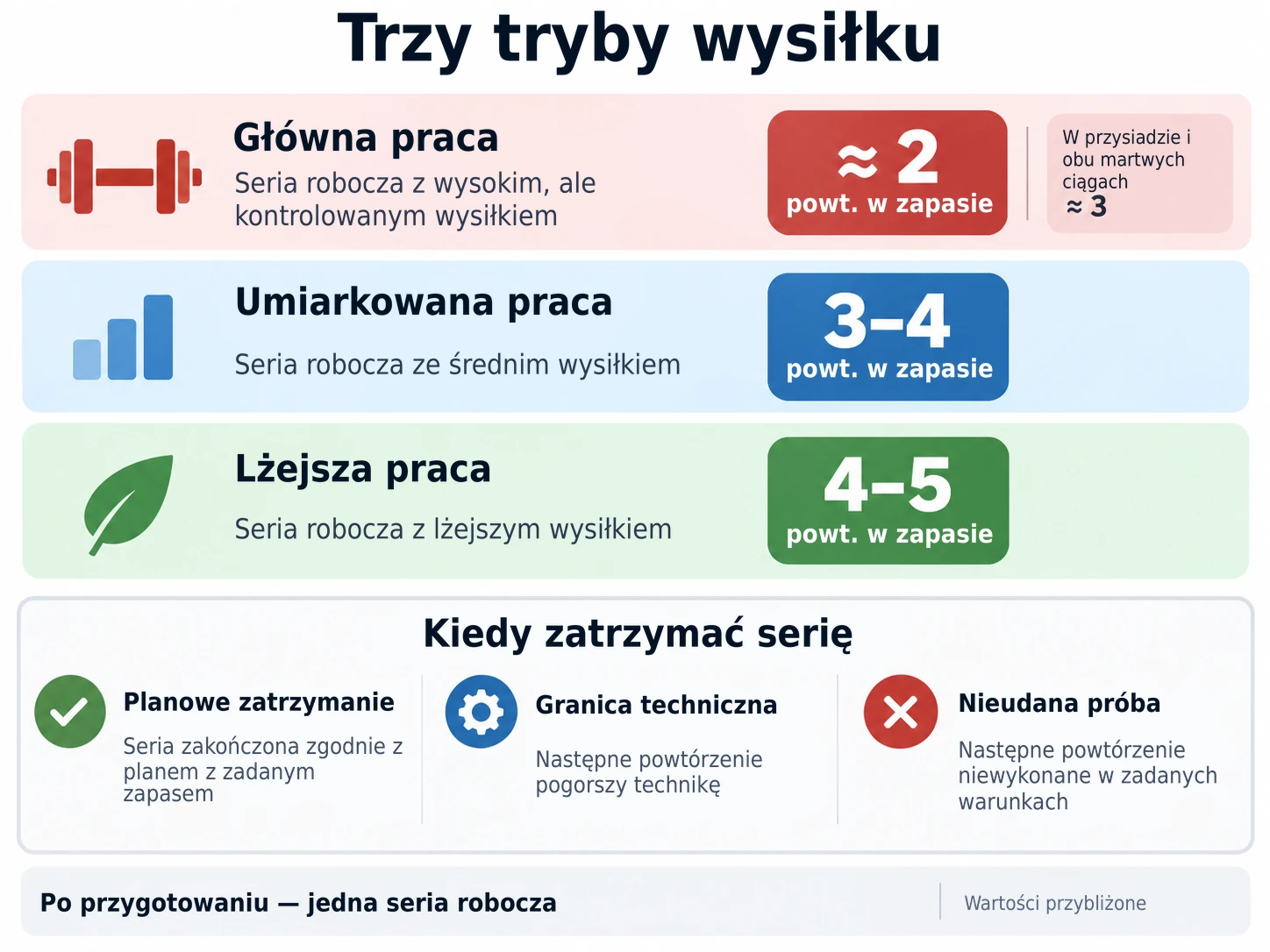Trening siłowy wykorzystuje główny, umiarkowany i lekki poziom wysiłku, zachowując określony zapas powtórzeń, aby bezpiecznie kontrolować zmęczenie.