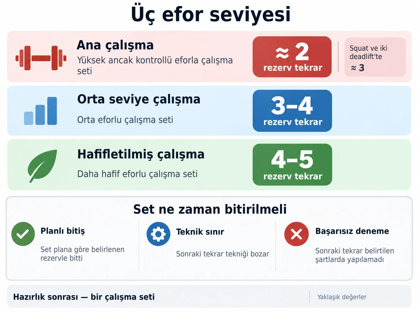 Kuvvet antrenmanları; yorgunluğu güvenli bir şekilde kontrol etmek için belirli tekrarı rezerv bırakarak ana, orta ve hafif efor modlarını kullanır.
