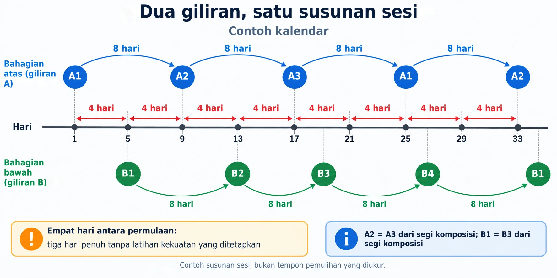 Menjarakkan sesi bahagian atas dan bawah badan selama empat hari mewujudkan tempoh pemulihan lapan hari sebelum mengulang jenis senaman yang sama.