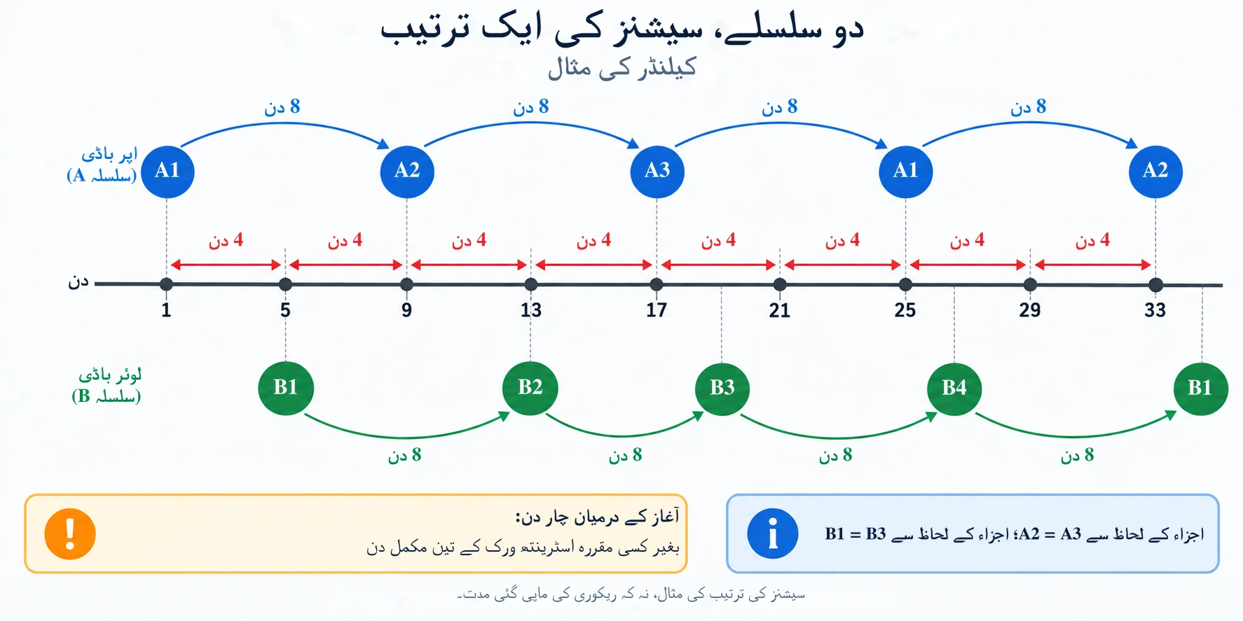 اپر اور لوئر باڈی سیشنز کے درمیان چار دن رکھنے سے ایک ہی قسم کی ٹریننگ دہرانے سے پہلے آٹھ دن کی ریکوری ملتی ہے۔