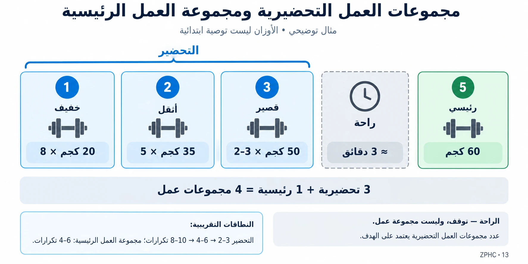 يتضمن التسلسل النموذجي مجموعات إحماء بأوزان متزايدة وتكرارات متناقصة، تليها راحة ثم مجموعة عمل شاقة واحدة.
