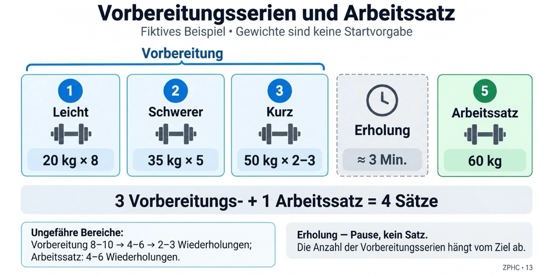 Ein typischer Ablauf umfasst Aufwärmen mit steigendem Gewicht und sinkenden Wiederholungen, gefolgt von einer Pause und einem schweren Arbeitssatz.