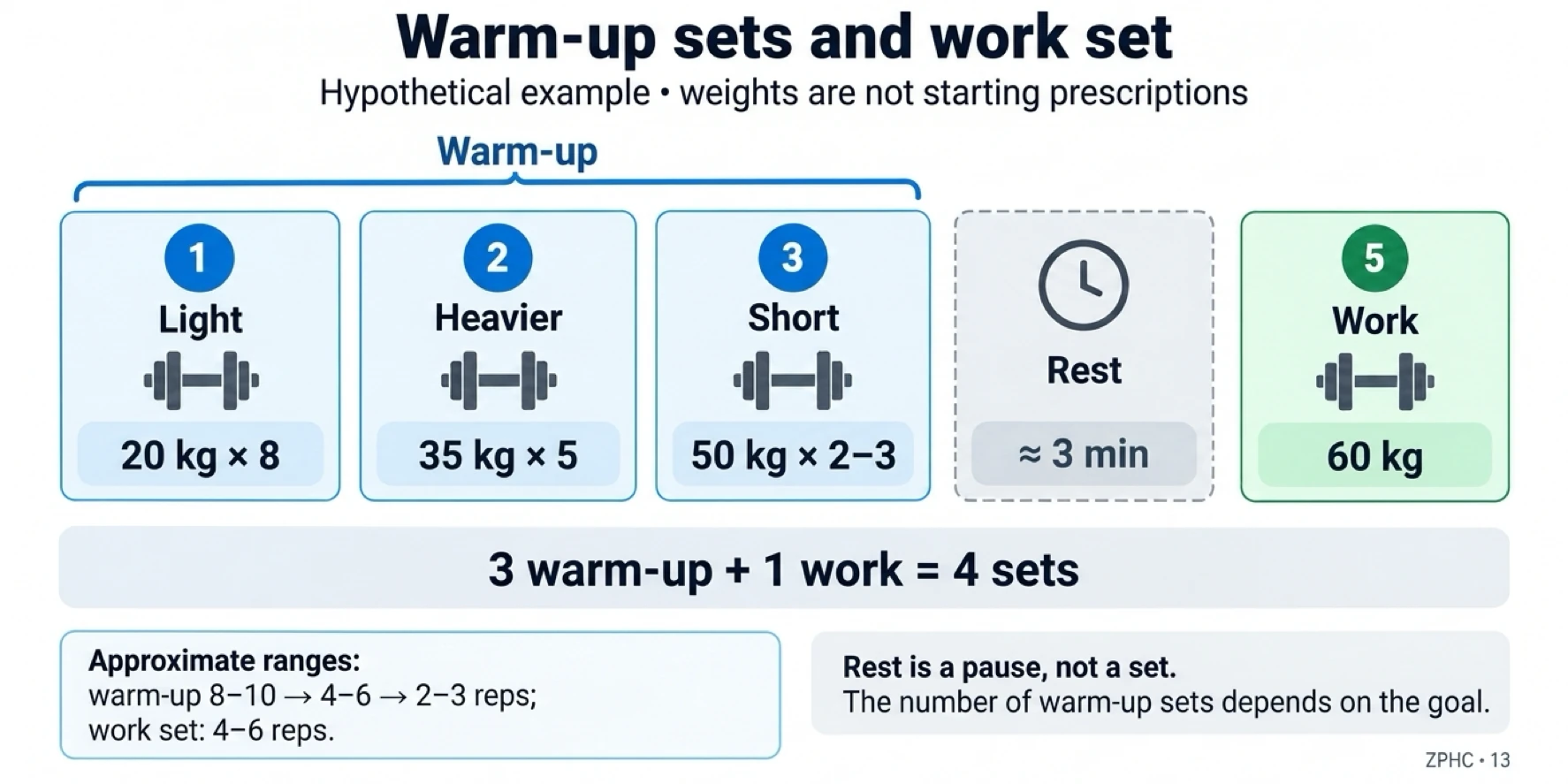 A typical exercise sequence includes progressively heavier warm-up sets with decreasing repetitions, followed by a rest and a single heavy work set.