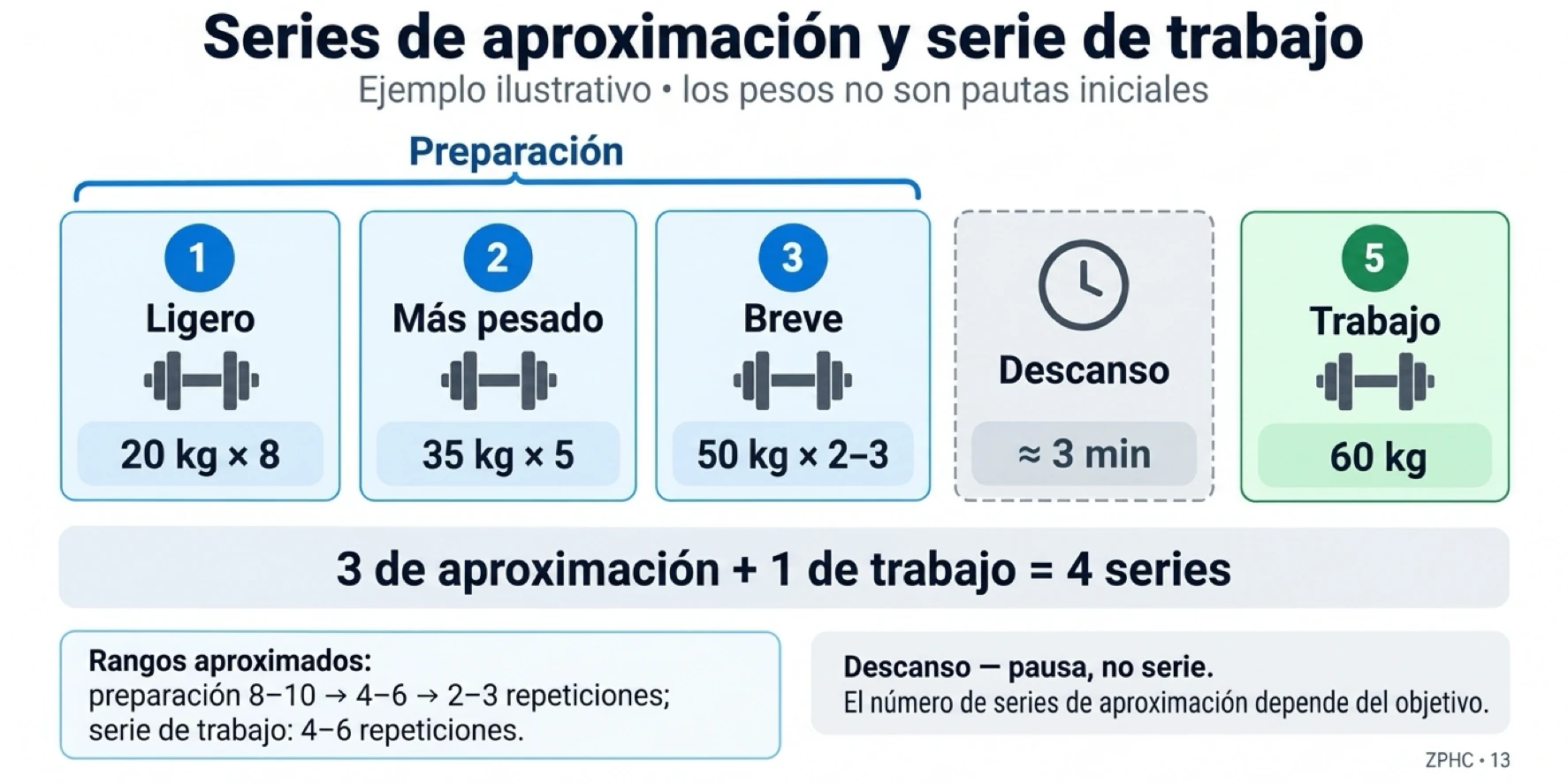 Una secuencia típica incluye series de calentamiento con pesos progresivos y menos repeticiones, seguidas de un descanso y una única serie de trabajo pesada.