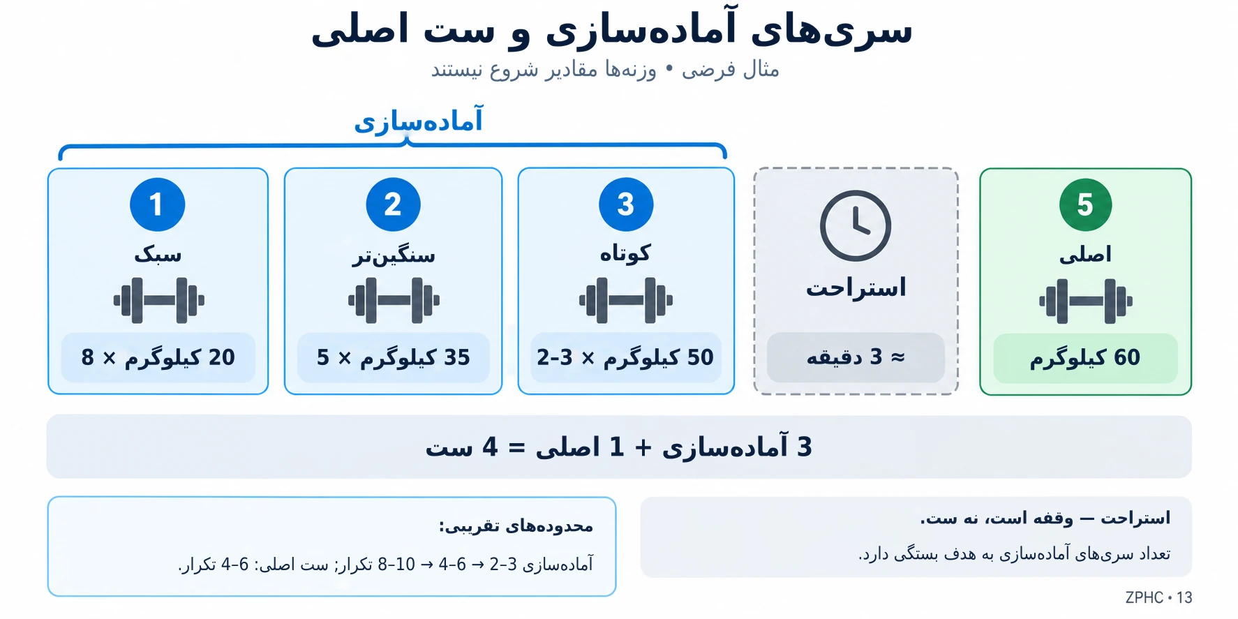 یک توالی معمول شامل ستهای آمادهسازی با افزایش وزن و کاهش تکرار است که پس از استراحت، به یک ست کاری سنگین ختم میشود.