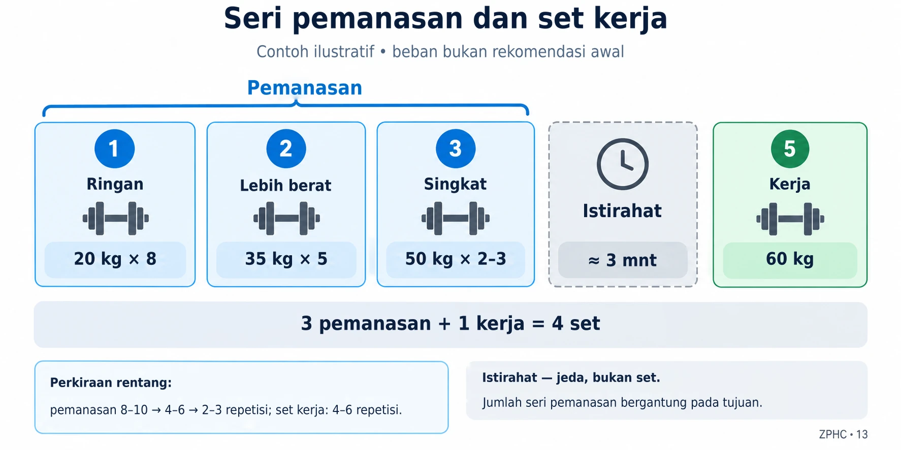 Urutan latihan yang umum mencakup set pemanasan dengan beban yang bertambah dan repetisi yang berkurang, diikuti istirahat dan satu set kerja yang berat.