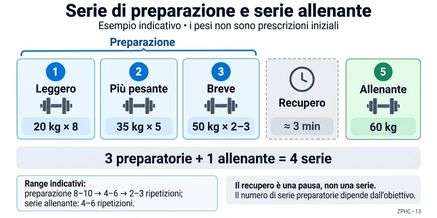 Una tipica sequenza prevede serie di riscaldamento con peso crescente e ripetizioni decrescenti, seguite da una pausa e una singola serie di lavoro pesante.