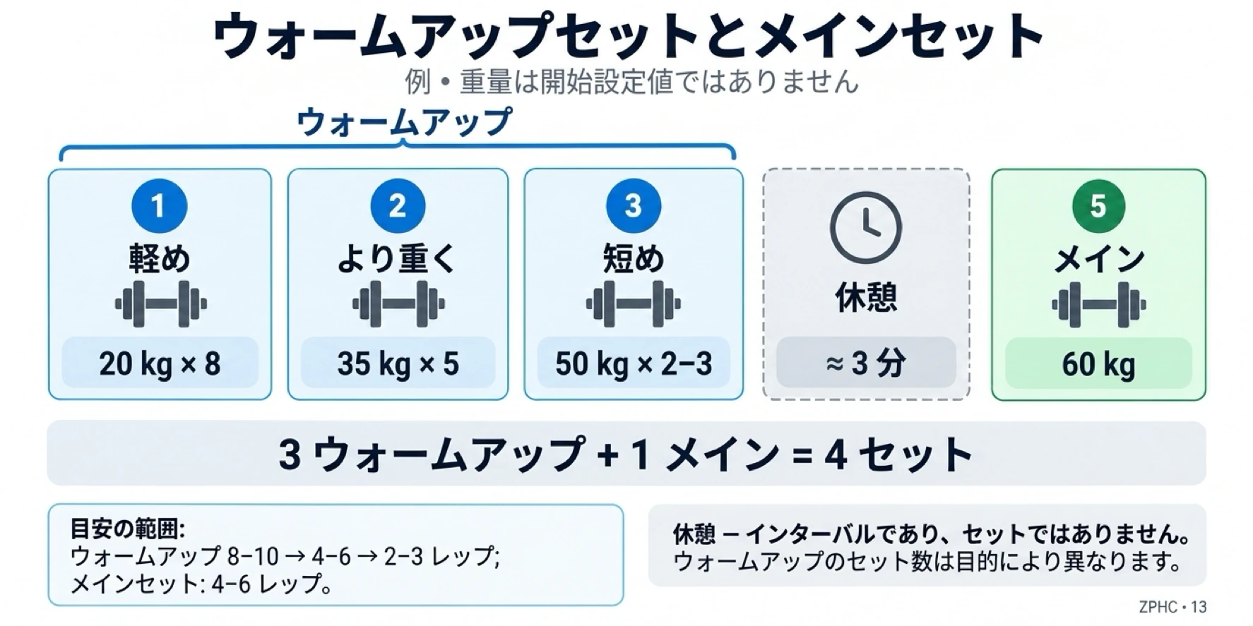 一般的なトレーニングの流れは、重量を上げながらレップ数を減らすウォームアップセットの後、休息を挟んで1つの重いメインセットを行います。