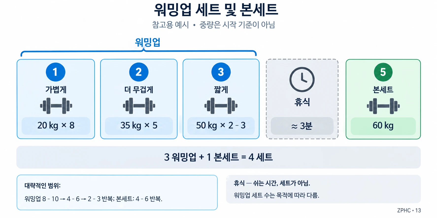 일반적인 운동 순서는 무게를 늘리고 반복 횟수를 줄이는 워밍업 세트 후, 휴식을 취하고 하나의 무거운 본세트를 수행하는 것입니다.