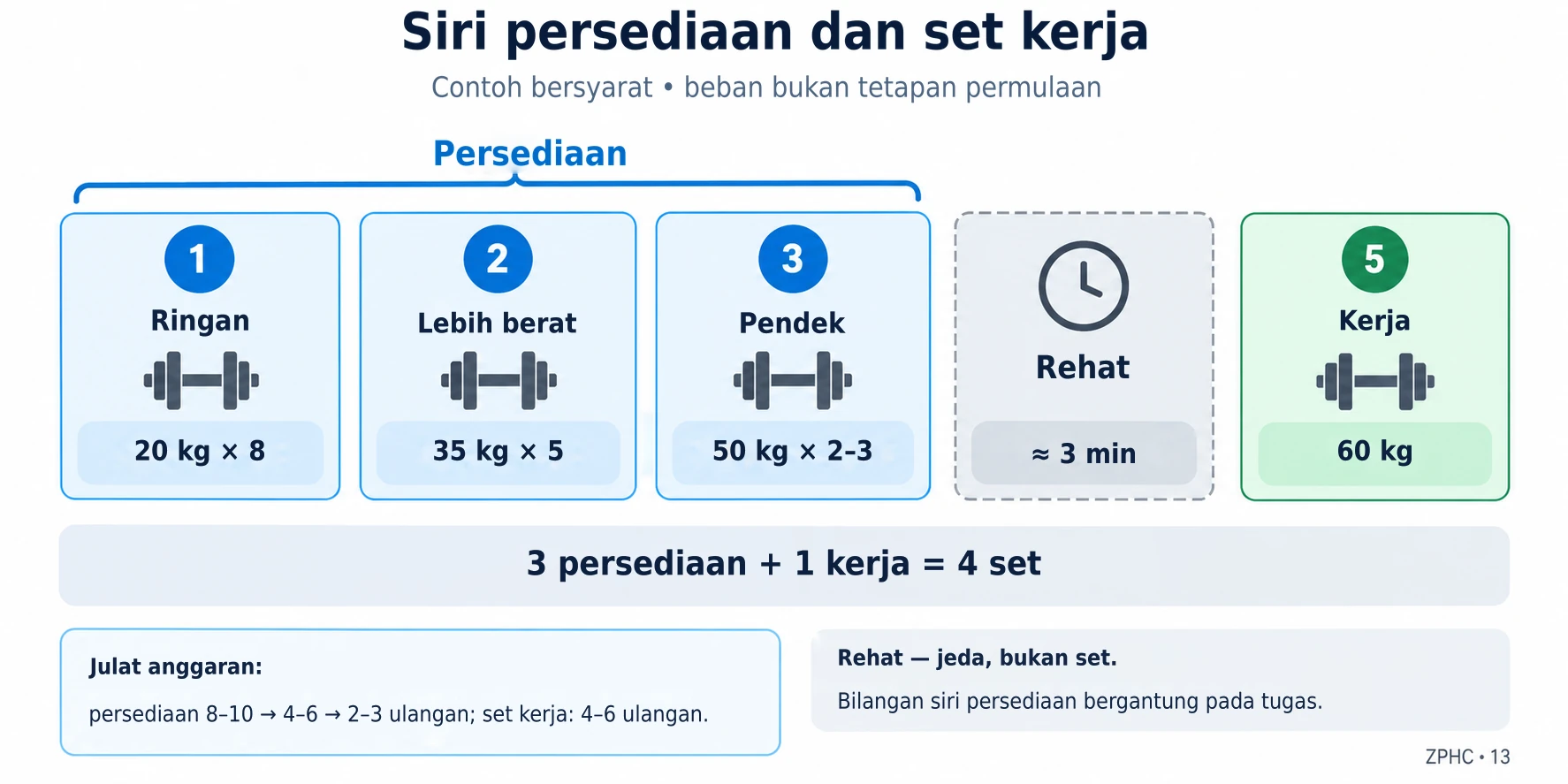 Urutan senaman yang biasa merangkumi set pemanasan badan dengan bebanan yang meningkat dan ulangan yang berkurang, diikuti dengan rehat dan satu set kerja berat.