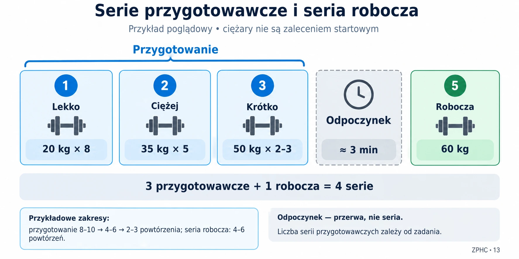 Typowa sekwencja obejmuje serie rozgrzewkowe ze stopniowo zwiększanym ciężarem i malejącą liczbą powtórzeń, po których następuje przerwa i jedna ciężka seria robocza.