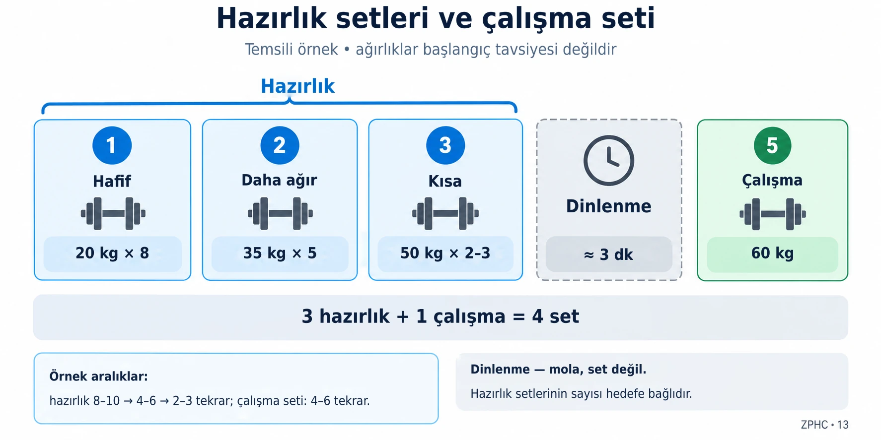 Tipik bir antrenman akışı, artan ağırlık ve azalan tekrarlarla yapılan ısınma setlerinin ardından gelen bir dinlenme ve tek bir ağır setten oluşur.