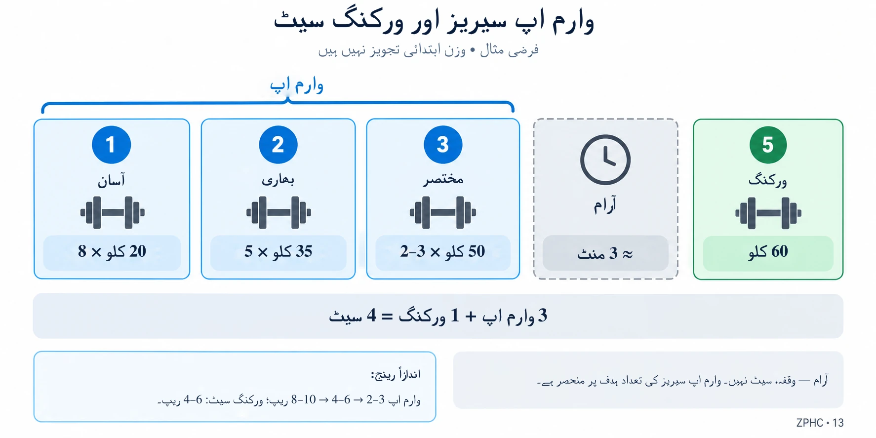 ایک عام ایکسرسائز میں بڑھتے ہوئے وزن اور کم ہوتے ریپس کے ساتھ وارم اپ سیٹس ہوتے ہیں، جس کے بعد آرام اور ایک بھاری ورکنگ سیٹ ہوتا ہے۔