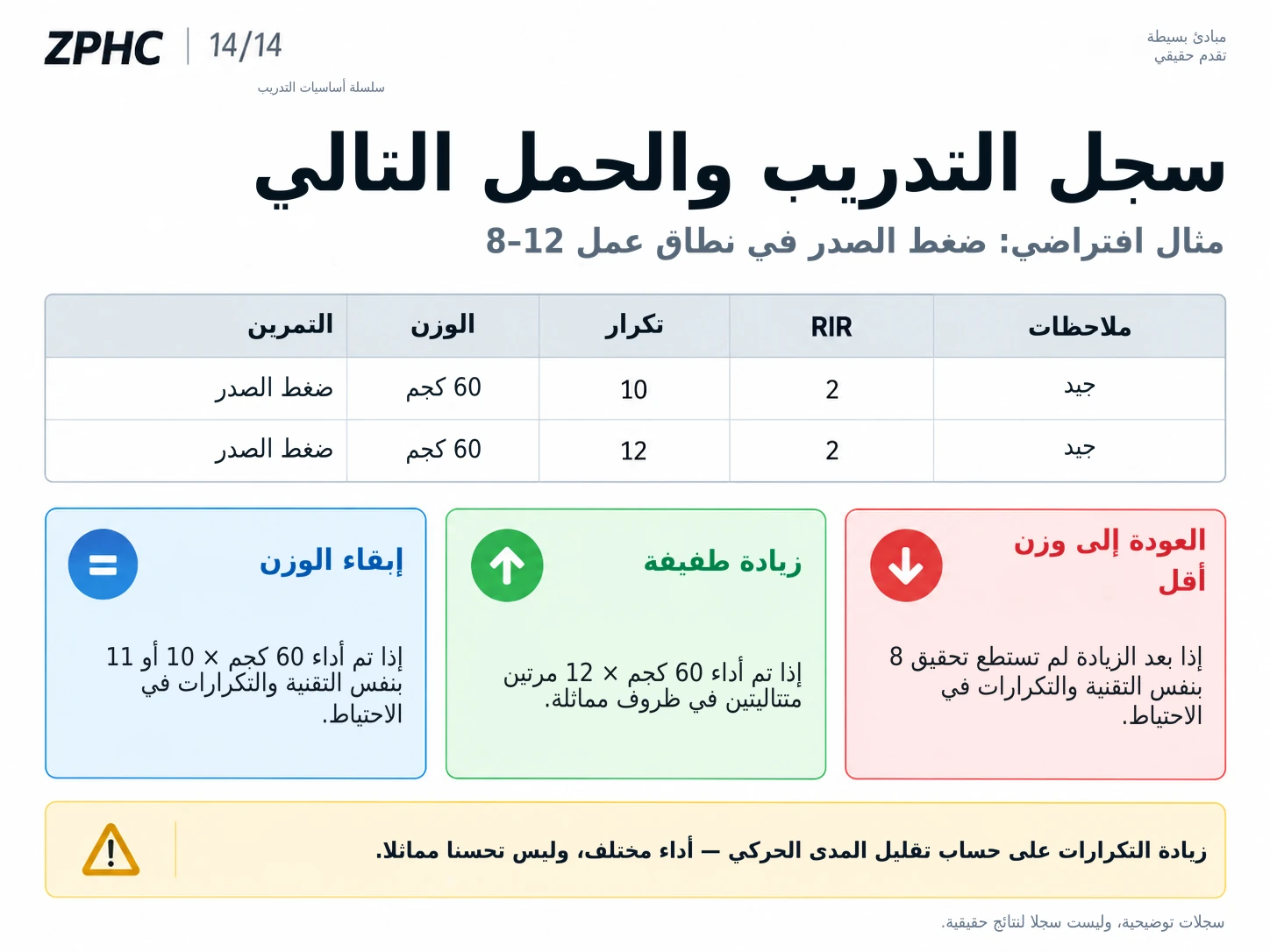 يسجل دفتر التدريب أوزان العمل والتكرارات والتكرارات في الاحتياط لتحديد متى يجب الحفاظ على الحمل التدريبي أو زيادته أو تقليله.