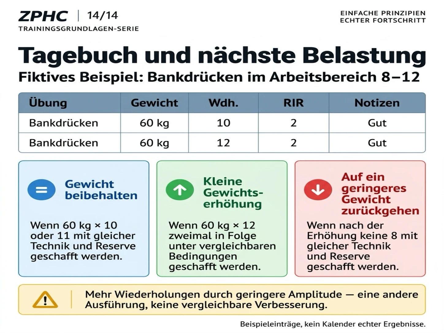 Ein Trainingstagebuch erfasst Arbeitsgewicht, Wiederholungen und die Reserve, um objektiv zu entscheiden, ob die Belastung beibehalten, erhöht oder verringert wird.