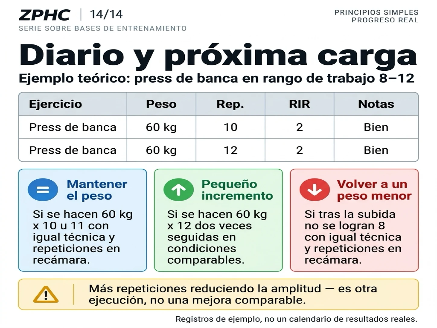 Un diario de entrenamiento registra el peso de trabajo, las repeticiones y las repeticiones en recámara para determinar cuándo mantener, aumentar o reducir la carga.