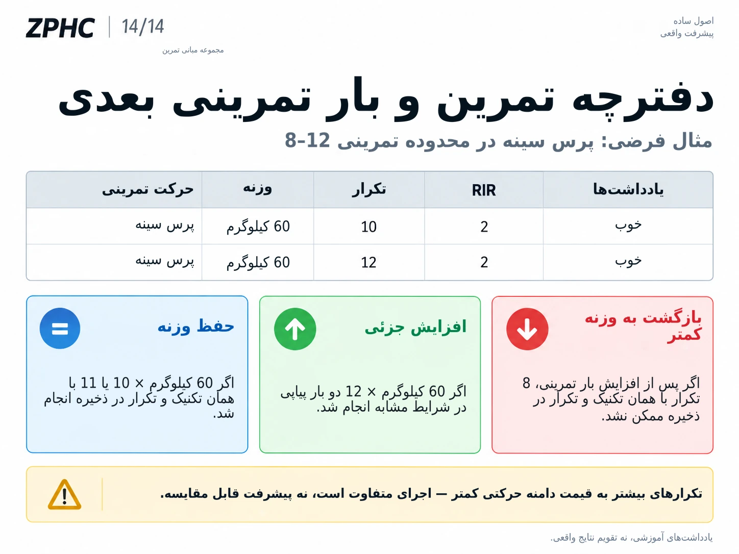 دفترچه تمرین وزنهها، تکرارها و تکرار در ذخیره را ثبت میکند تا مشخص شود چه زمانی باید بار تمرینی را حفظ، کاهش یا افزایش داد.