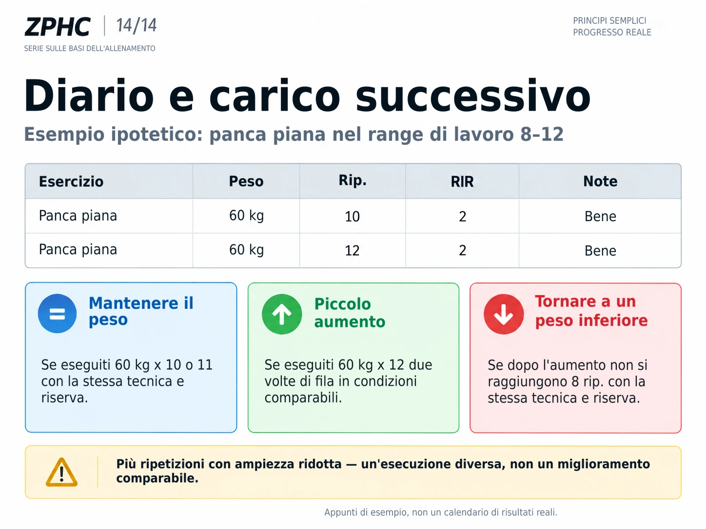 Un diario di allenamento registra peso, ripetizioni e ripetizioni in riserva per stabilire oggettivamente quando mantenere, aumentare o diminuire il carico.