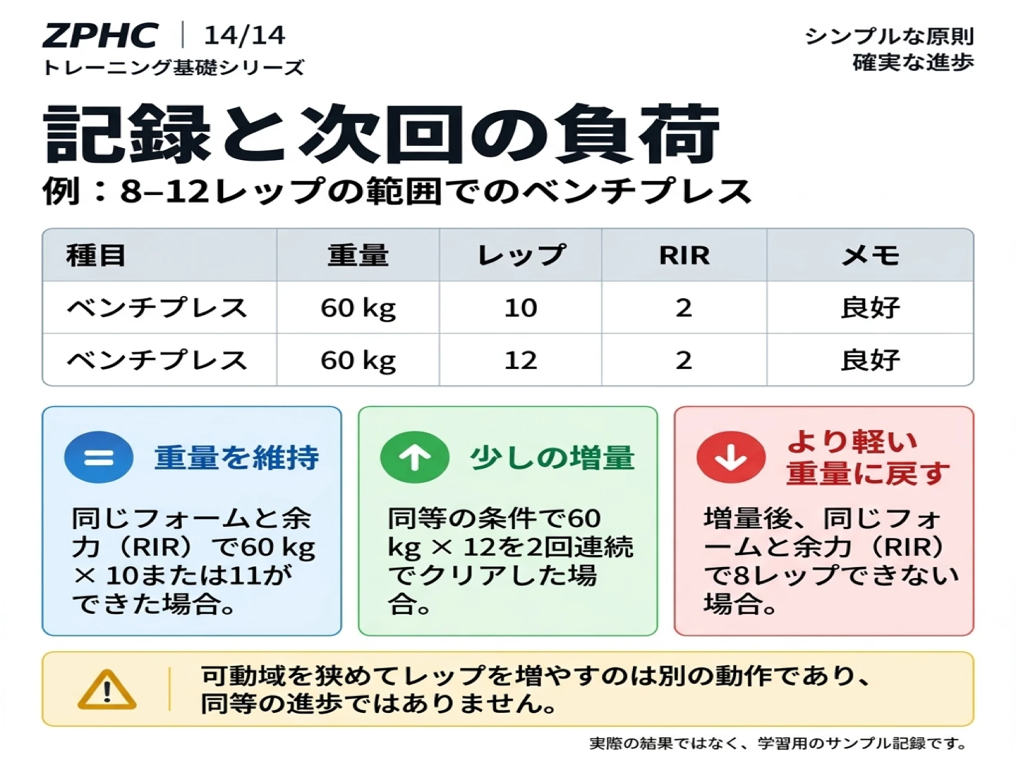 トレーニング日誌には重量、レップ数、余力を記録し、負荷を維持、増加、または減少させるタイミングを客観的に判断します。