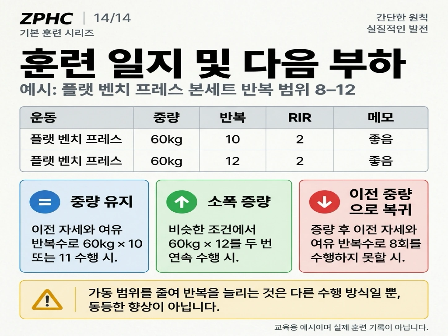훈련 일지에는 운동 중량, 반복 횟수, 여유 반복수를 기록하여 부하를 유지, 증가 또는 감소할 시점을 객관적으로 결정합니다.