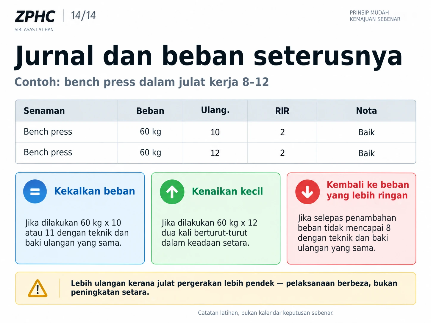 Jurnal latihan merekodkan beban kerja, ulangan, dan baki ulangan untuk menentukan secara objektif masa untuk mengekalkan, menambah, atau mengurangkan beban.
