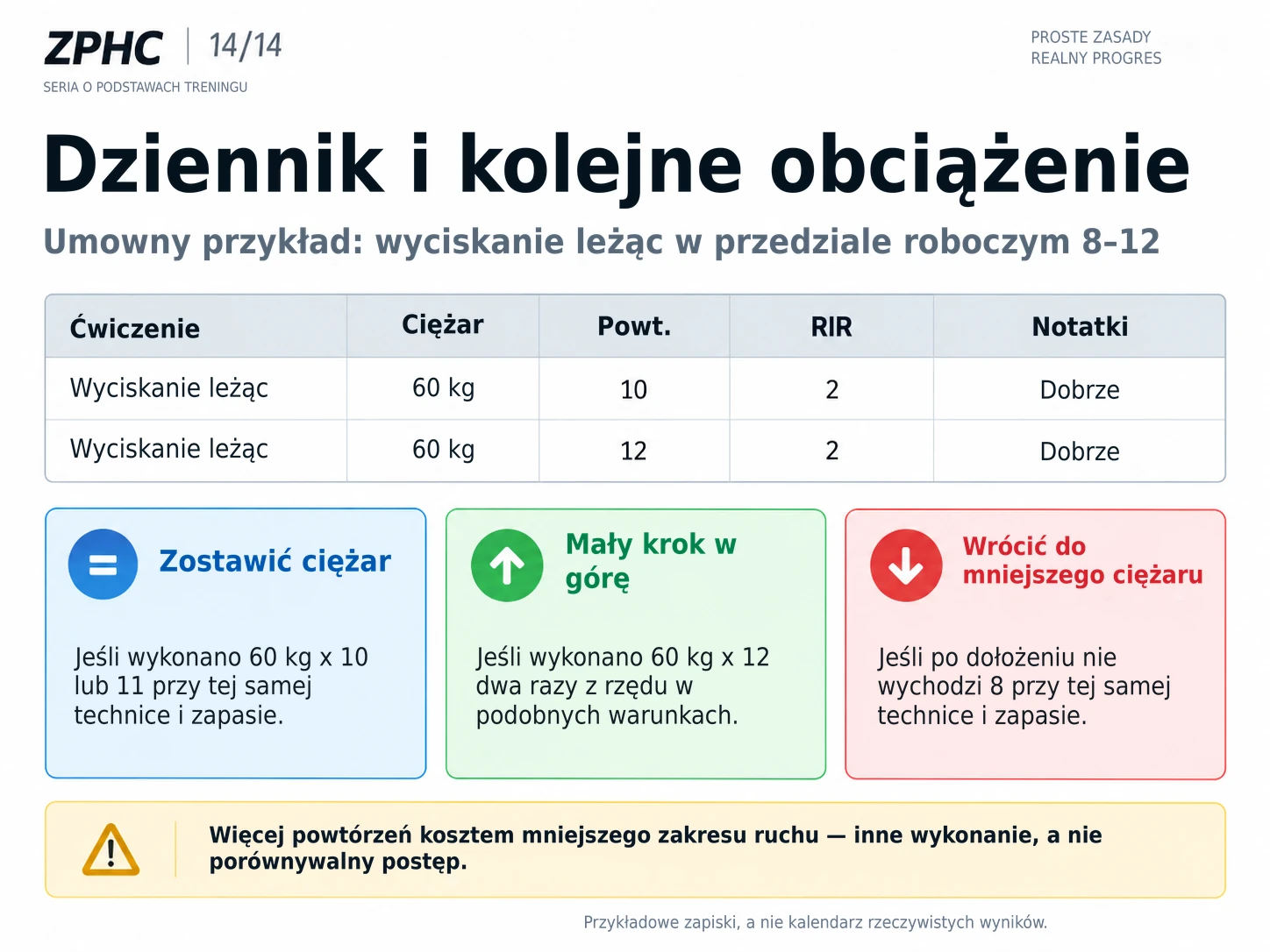 Dziennik treningowy rejestruje ciężar roboczy, powtórzenia i powtórzenia w zapasie, aby obiektywnie ustalić, kiedy utrzymać, zwiększyć lub zmniejszyć obciążenie.