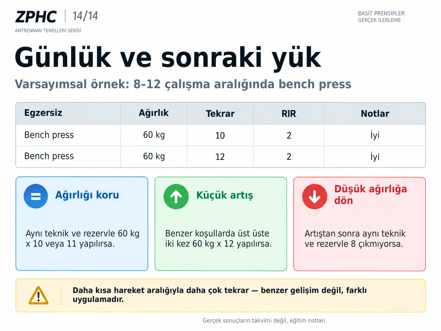Antrenman günlüğü; çalışma ağırlığını, tekrarları ve rezervi kaydederek yükü ne zaman koruyacağınızı, artıracağınızı veya azaltacağınızı objektif olarak belirler.